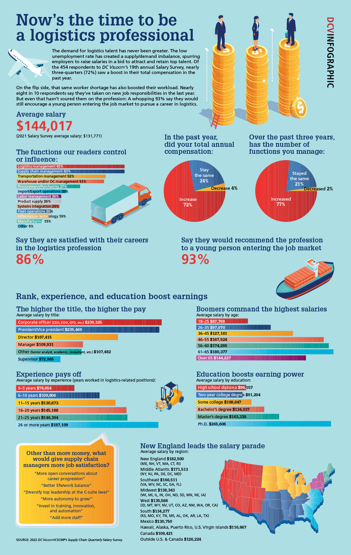 Infographic: Annual Salary Survey