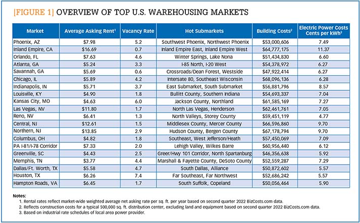 Overview of top U.S. warehousing markets