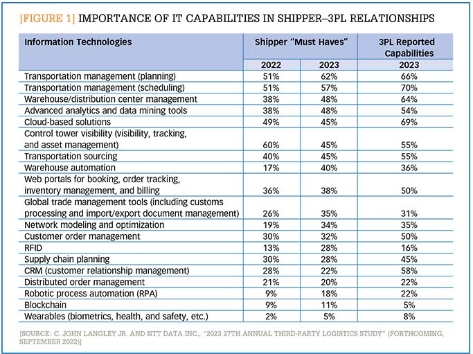 Importance of IT capabilities in shipper-3PL relationships