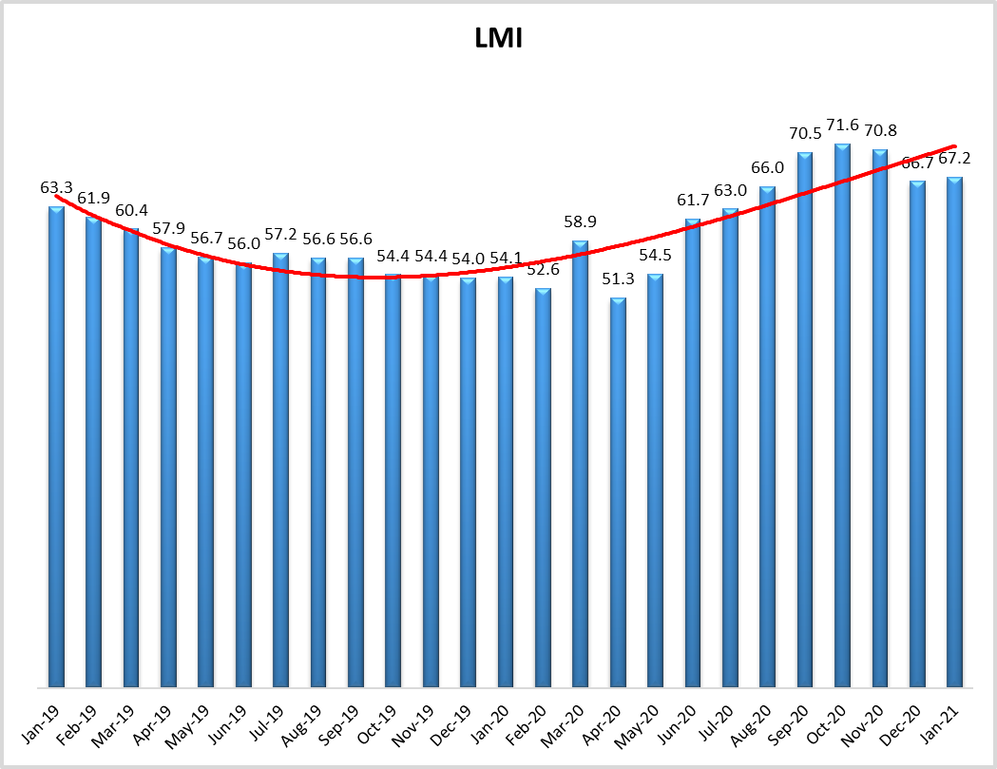 LMI at 67.2 in January as logistics industry growth continues