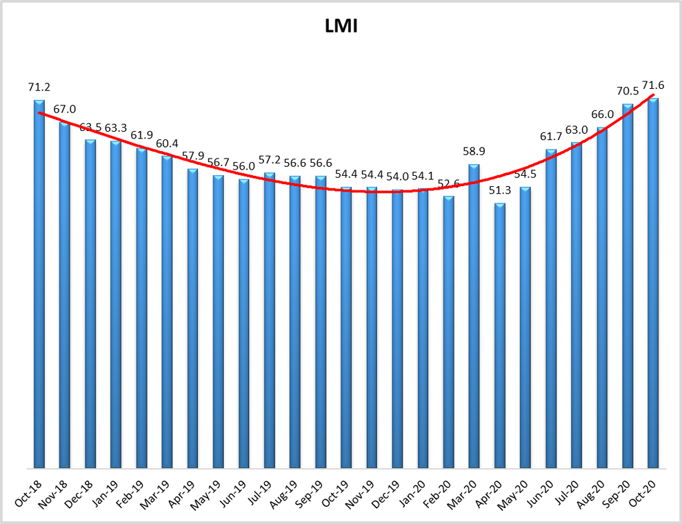 LMI surges to reading of 71.6 in October
