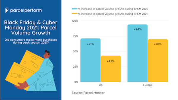 Parcel Perform: Black Friday and Cyber Monday (BFCM) Parcel Volume Growth in Europe and The United S