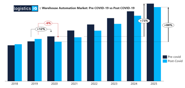 COVID-19 Impact on Warehouse Automation Market - An opportunity or Crisis