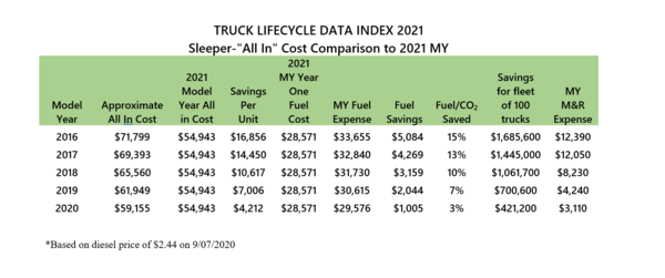 Fleet Advantage’s Newest Truck Lifecycle Data Index Shows Continued Fuel Savings & Carbon Reduction 