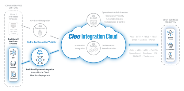 Cleo's New CIC Agent Provides End-To-End Integration Visibility For Logistics