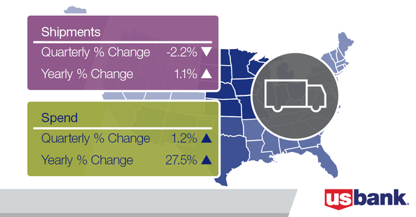 U.S. Bank: Spending by freight shippers remains high while volume drops slightly
