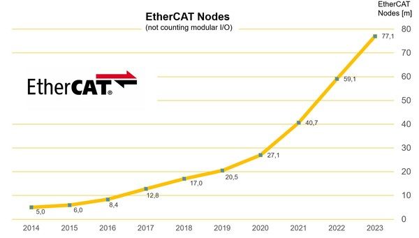 EtherCAT Totals Over 77M Nodes, Including 18M in 2023