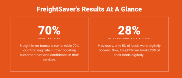 FreightSaver Boasting 70% Load Tracking Rate with Tai Software