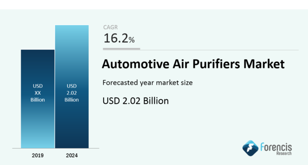 Automotive Air Purifier Market Forecast, Trend Analysis and Future opportunity