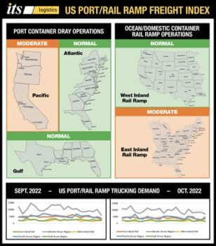  ITS Logistics November Port/Rail Ramp Index: Potential Rail Strike and Oakland Port Labor Issues