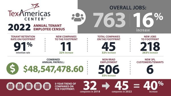 TexAmericas Center Continues to Host Hundreds of Jobs,  Recruit Companies to State of Texas