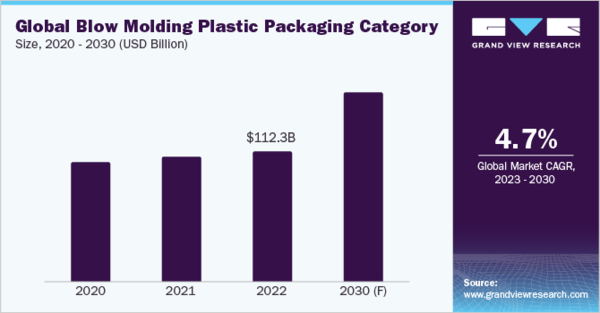 Optimizing Blow Molding Plastic Packaging Procurement: Strategies and Insights