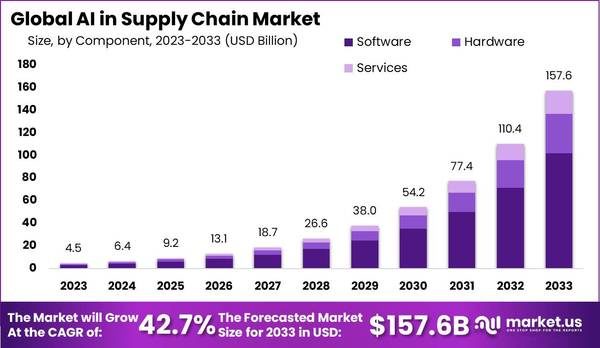 "AI in Supply Chain Market: Revolutionizing Logistics and Operations"