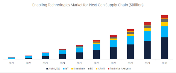 Next Gen Supply Chain Market To Hit $100B+ by 2030 - LogisticsIQ