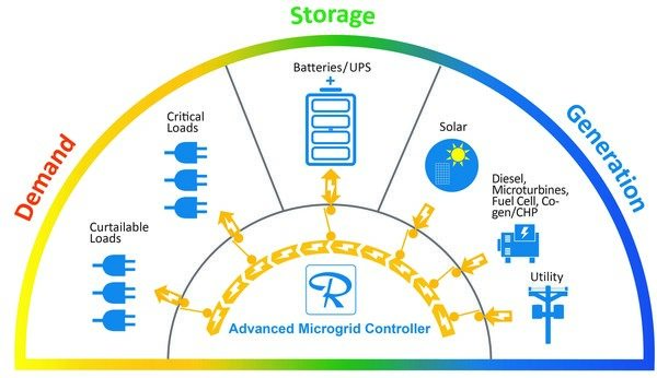 Russelectric Advanced Microgrid Controls Solution Seamlessly Integrates Energy Assets