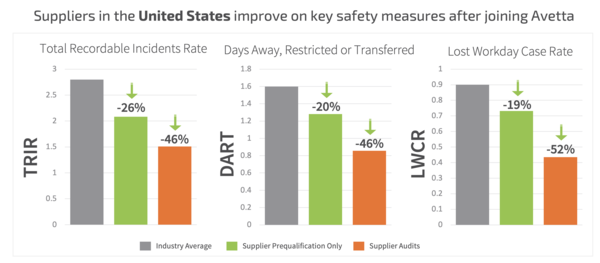 Avetta Clients and Suppliers Using Avetta Connect Platform Experience Fewer Safety Incidents