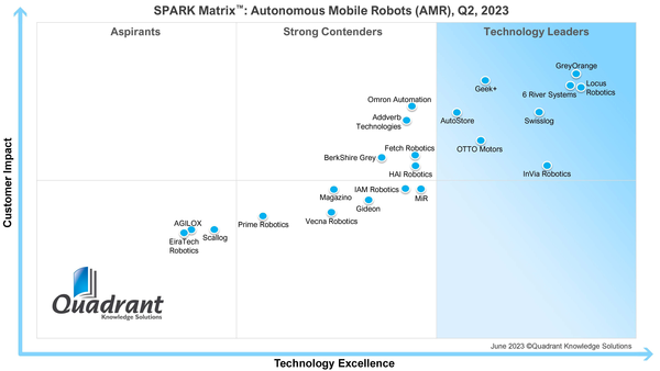 GreyOrange Named the Leading Global Autonomous Mobile Robot Vendor in 2023 SPARK Matrix™ Analysis