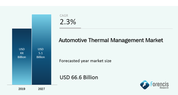 Automotive Thermal Management Market is Projected to Reach Around USD 66.6 Billion by 2027