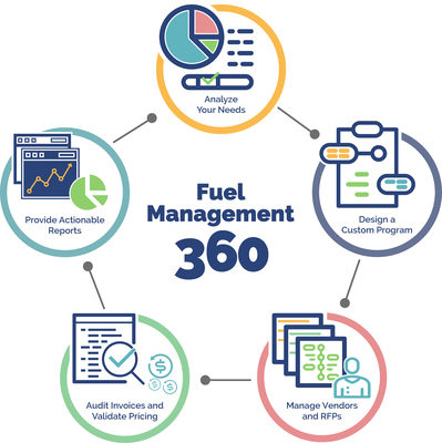 Sokolis Introduces Fuel Management 360 Program to Help Fleet Professionals Save Money and Time