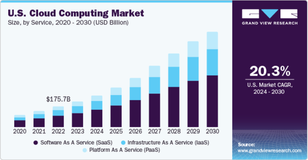 3 Trends Act as Growth Enablers in Cloud Computing Market
