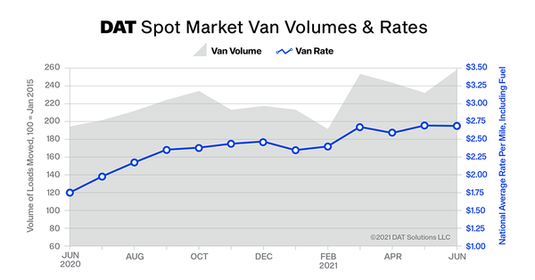 DAT Truckload Volume Index jumped 11% in June