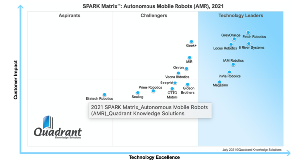 GreyOrange Named Top Performer and 2021 Technology Leader in Global Autonomous Mobile Robot Market