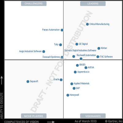 Critical Manufacturing Recognized as a Leader in 2023 Gartner® Magic Quadrant™ for MES for Third Con