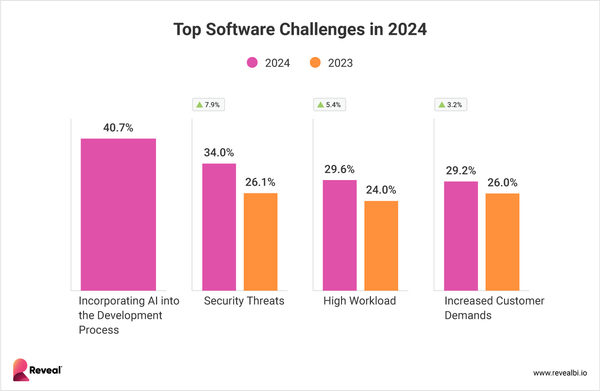 AI Integration is Biggest 2024 Software Challenge, Says Reveal Survey