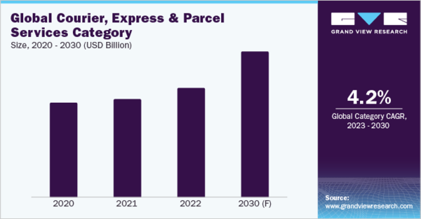 Insightful Strategies for Procuring Courier, Express, and Parcel Services