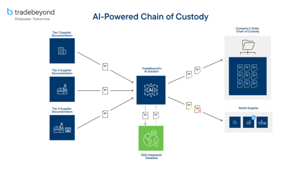 TradeBeyond Introduces AI-Powered Supply Chain Traceability Tools