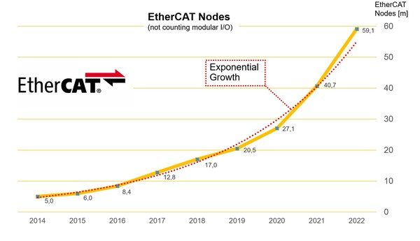 EtherCAT Charts Exponential Growth with Almost 60 Million Nodes
