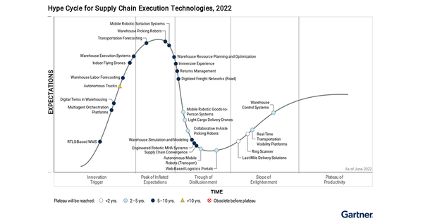 Fortna & Optricity Recognized in Gartner® Hype Cycle™ for Supply Chain Execution Technologies, 2022