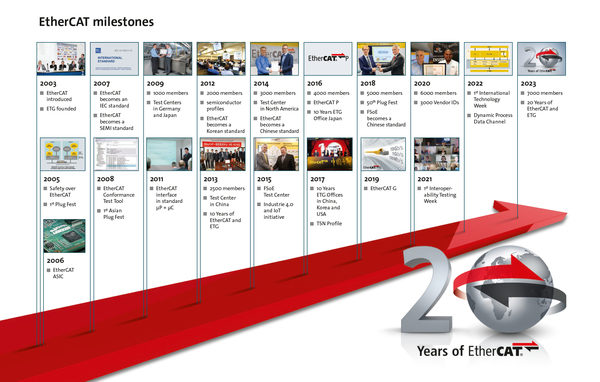 EtherCAT Technology Group Reflects on 20 Years of History and Triumph in Networking