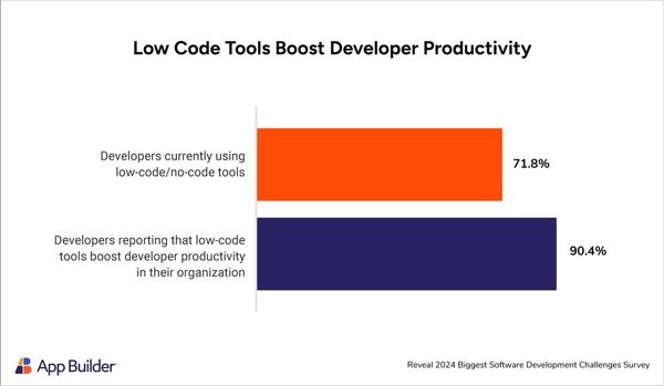 Low-Code Tools Provide Major Productivity Boost, new Reveal Survey Finds