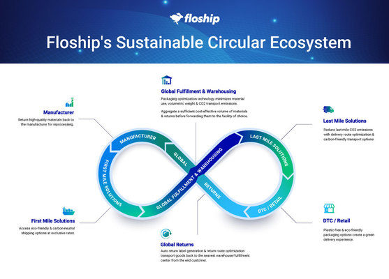 Floship To Demonstrate Circular Supply Chain Solutions At Sustainability Week U.S