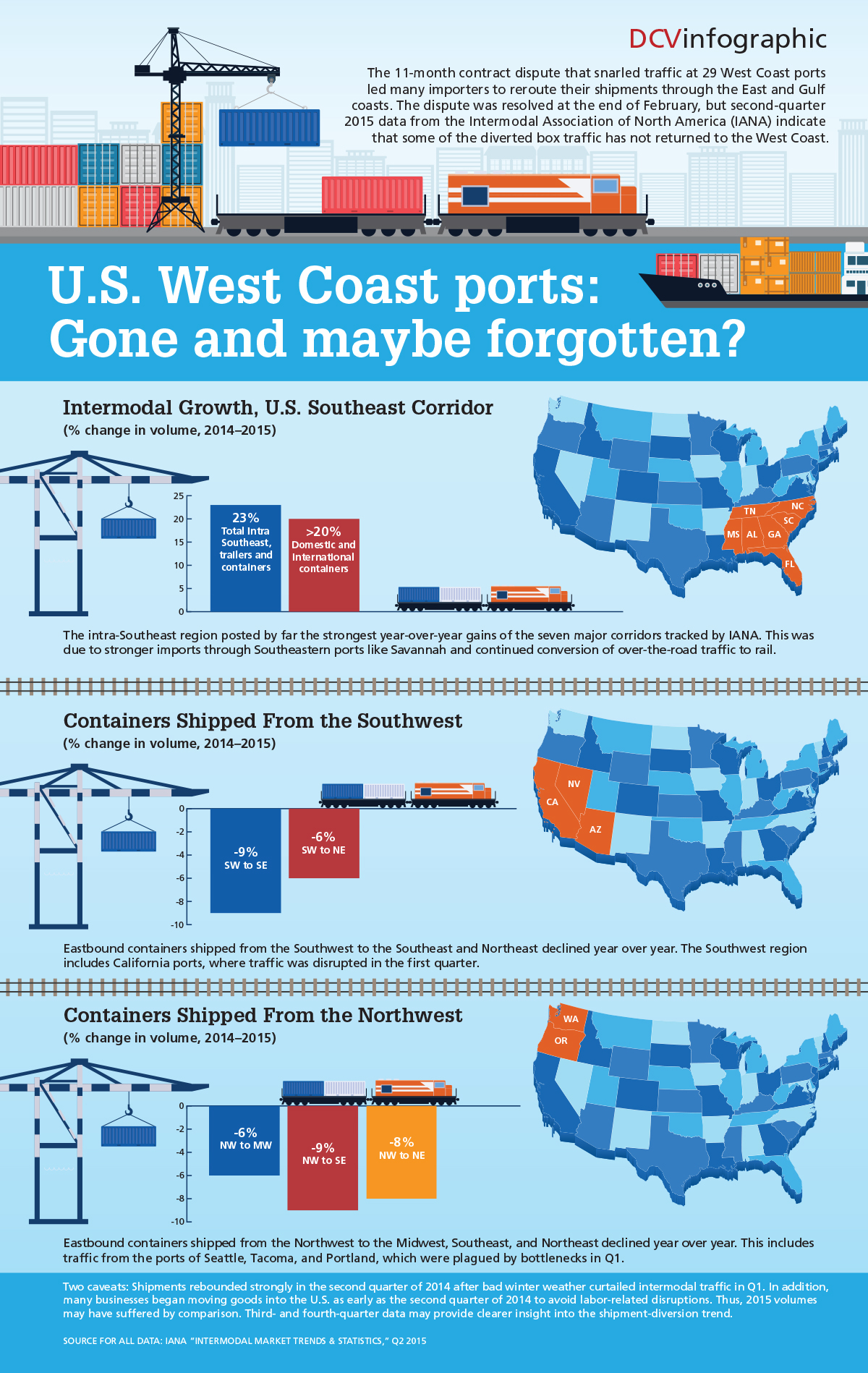 Infographic: U.S. West Coast ports: Gone and maybe forgotten? The 11-month contract dispute that snarled traffic at 29 West Coast ports
led many importers to reroute their shipments through the East and Gulf coasts. The dispute was resolved at the end of February, but second-quarter 2015 data from the Intermodal Association of North America (IANA) indicate
that some of the diverted box traffic has not returned to the West Coast.