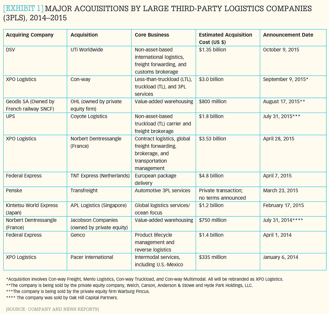 [Exhibit 1] Major acquisitions by large third-party logistics companies (3PLs), 2014-2015