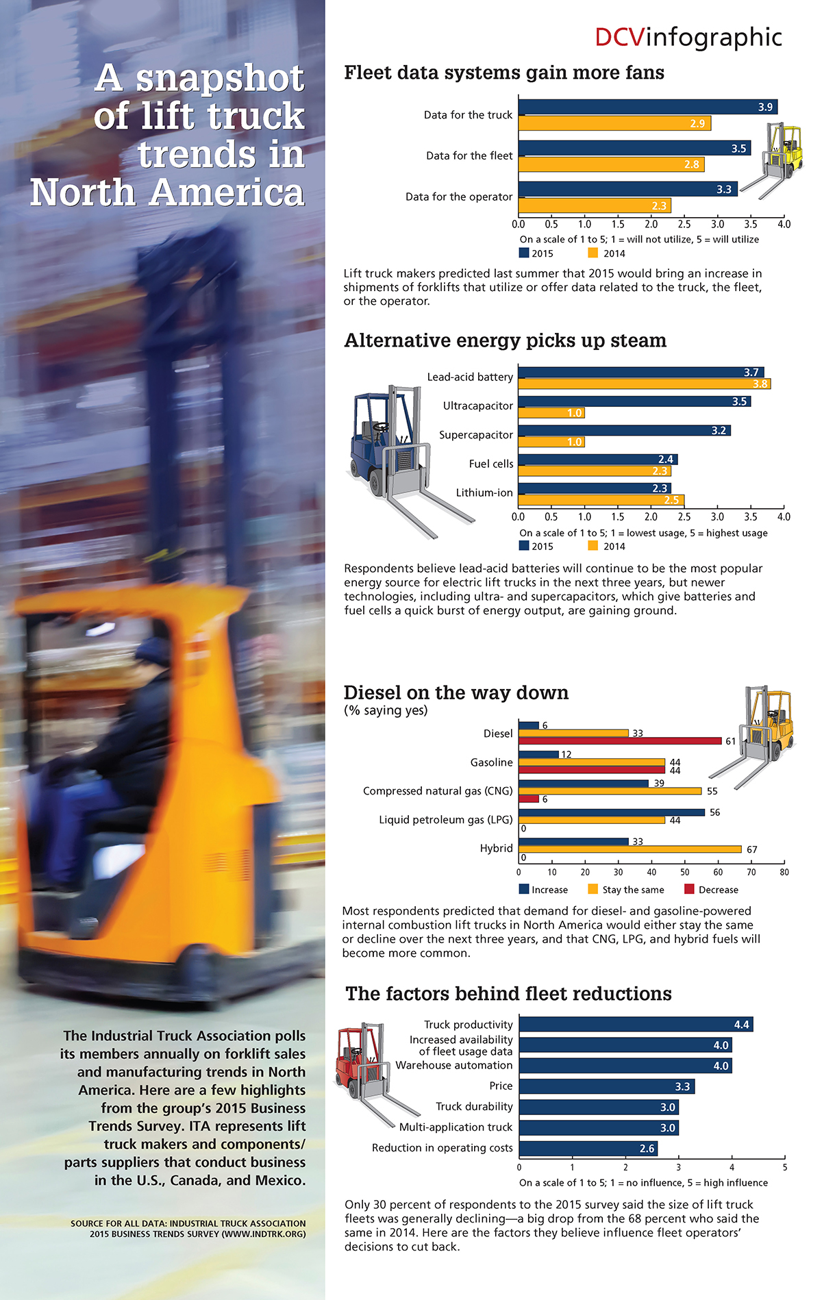 A snapshot of lift truck trends in North America: Here, some predictions about technology, energy sources, and fleet size for industrial trucks.