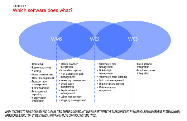 Exhibit 1: Which software does what? When it comes to functionality and capabilities, there's significant overlap between the tasks handled by warehouse management systems (WMS), warehouse execution systems (WES), and warehouse control systems (WCS).