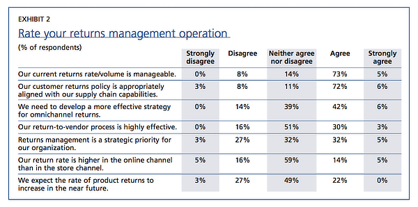 Exhibit 2: Rate your returns-management operation