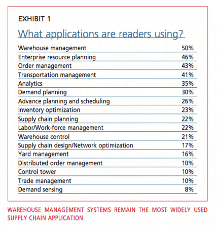 Exhibit 1: What applications are readers using?
Warehouse management 50% Enterprise resource planning 46% Order management 43% Transportation management 41% Analytics 35% Demand planning 30% Advance planning and scheduling 26% Inventory optimization 23% Supply chain planning 22% Labor/Work-force management 22% Warehouse control 21% Supply chain design/Network optimization 17% Yard management 16% Distributed order management 10% Control tower 10% Trade management 10% Demand sensing 8%. Warehouse management systems remain the most widely used supply chain application.