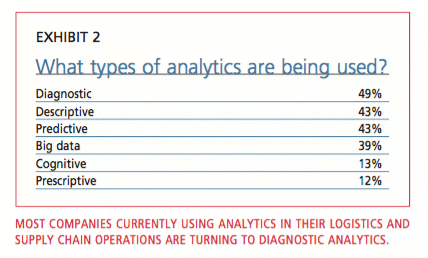 Exhibit 2: 
What types of analytics are being used?
Diagnostic 49% Descriptive 43% Predictive 43% Big data 39% Cognitive 13% Prescriptive 12%. Most companies currently using analytics in their logistics and supply chain operations are turning to diagnostic analytics.