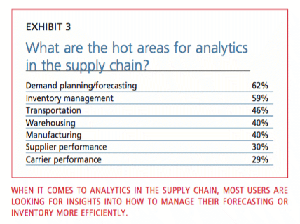 Exhibit 3: 
What are the hot areas for analytics
in the supply chain?
Demand planning/forecasting 62% Inventory management 59% Transportation 46% Warehousing 40% Manufacturing 40% Supplier performance 30% Carrier performance 29%. When it comes to analytics in the supply chain, most users are looking for insights into how to manage their forecasting or inventory more efficiently.