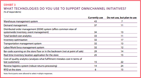 Exhibit 3: What technologies do you use to support omnichannel initiatives? .