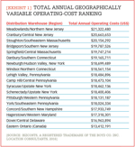 [Exhibit 1] Total annual geographically variable operating-cost ranking