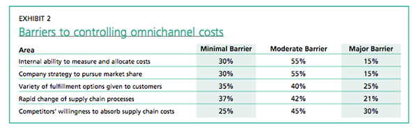 Exhibit 2: Barriers to controlling omnichannel costs