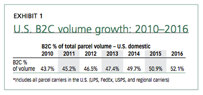 U.S. B2C volume growth: 2010-2016
