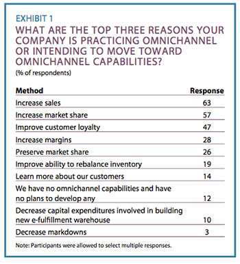 Exhibit 1: What are the top three reasons your company is practicing omnichannel or intending to move toward omnichannel capabilities?