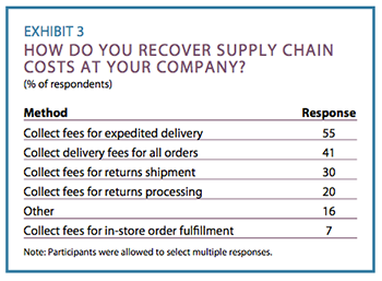 Exhibit 3: How do you recover supply chain costs at your company?