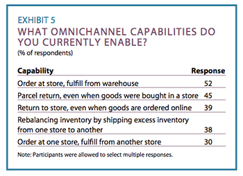 Exhibit 5: What omnichannel capabilities do you currently enable?